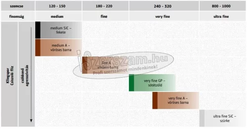 KLINGSPOR Flíz Csiszolótekercs NRO 500 100-150x10000 mm k120-k1000 SiC (csiszoló flíz)