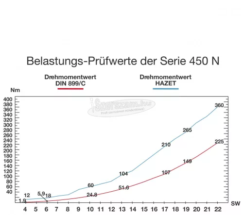 HAZET villáskulcs készlet 6-32mm 10 részes 450N/10